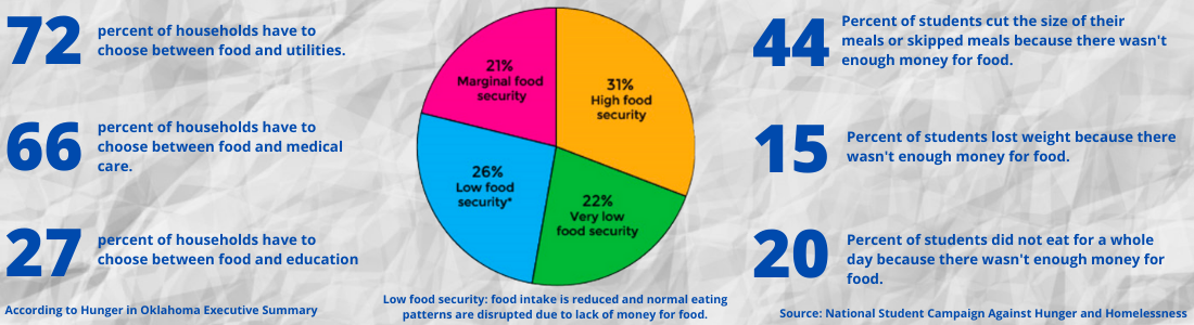 This graphic shows statistics about food insecurity among college students.
